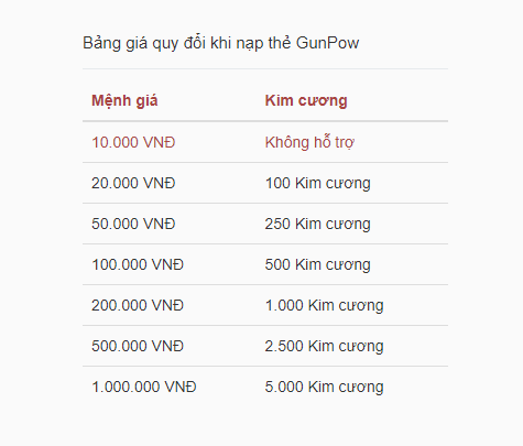 Bảng giá nạp đổi thẻ Gunpow